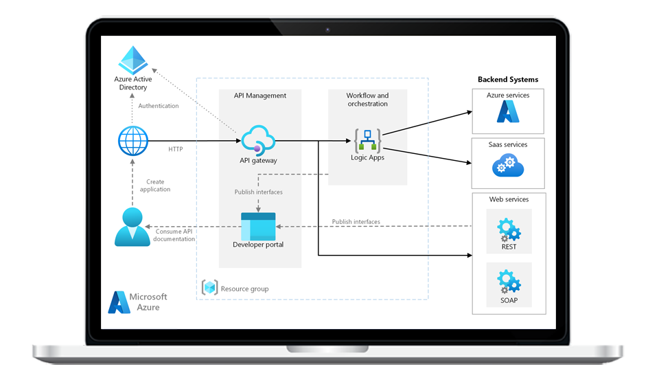 Azure Integration