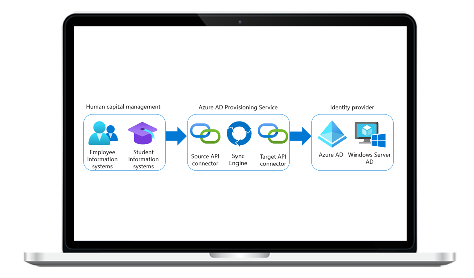 identity Management