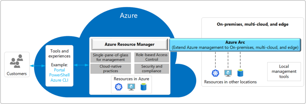 Source Microsoft Docs