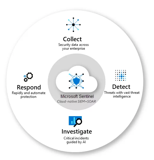 Modernizing Workplaces